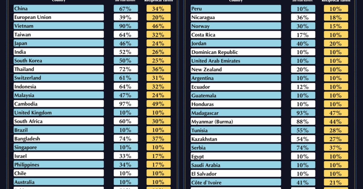 Reciprocal tariffs announced by the Trump administration on April 2 2025