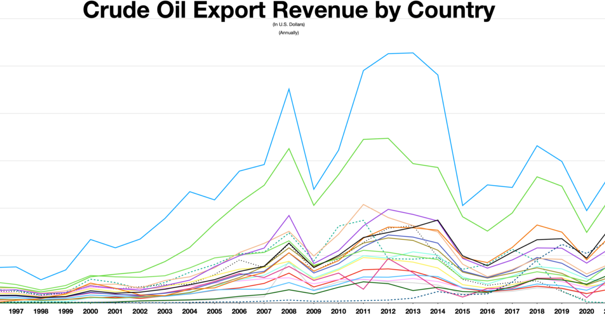 Crude oil export revenue by country