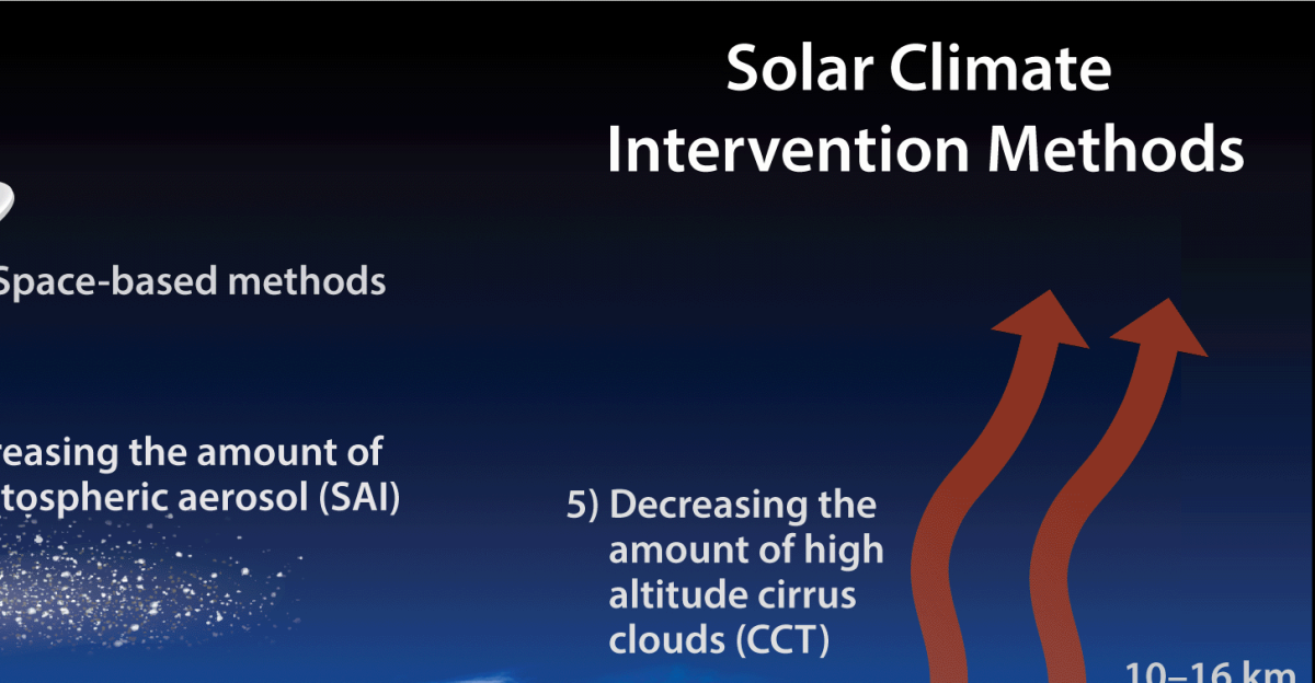 Illustration of the different solar climate intervention techniques.