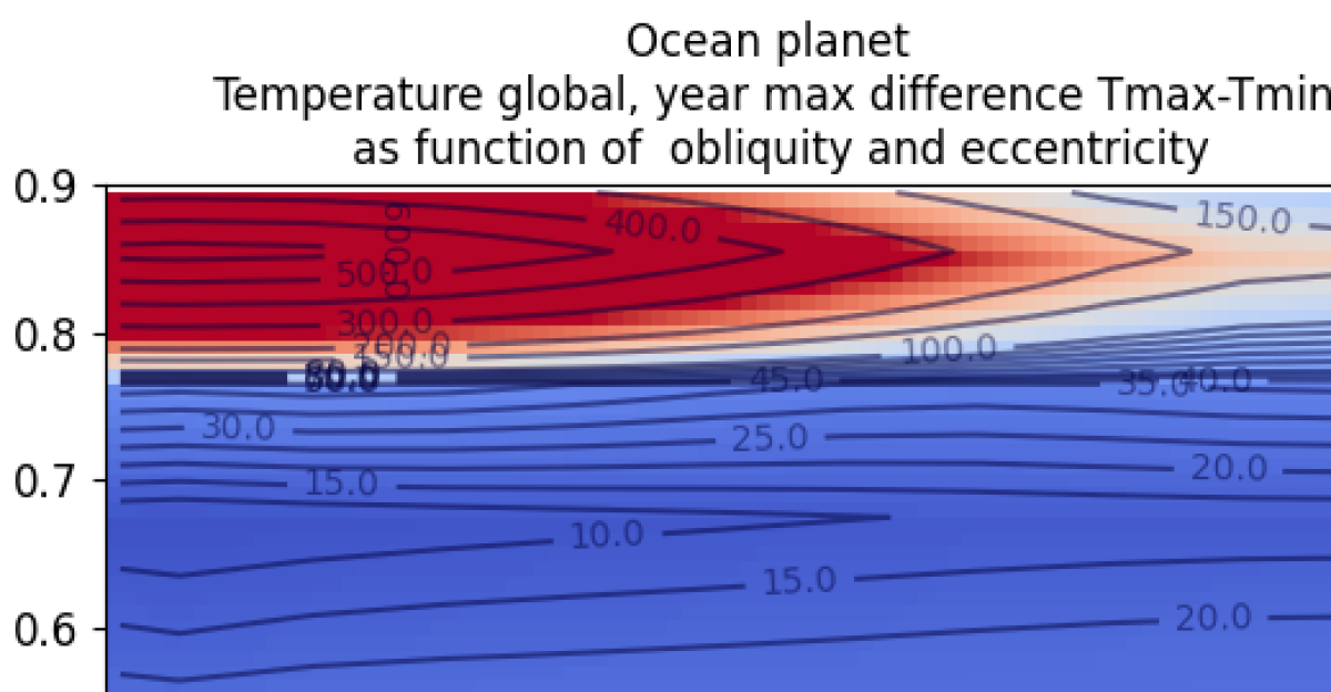 Earth-like ocean planet mean temperature difference as function of obliquity and eccentricity - degrees Celsius
